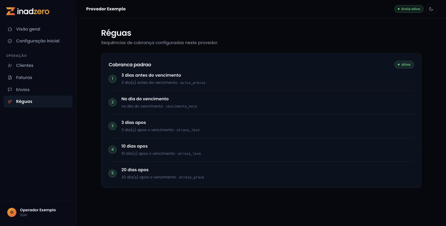 Tela de réguas: sequência de cobrança com cinco etapas ancoradas no vencimento.