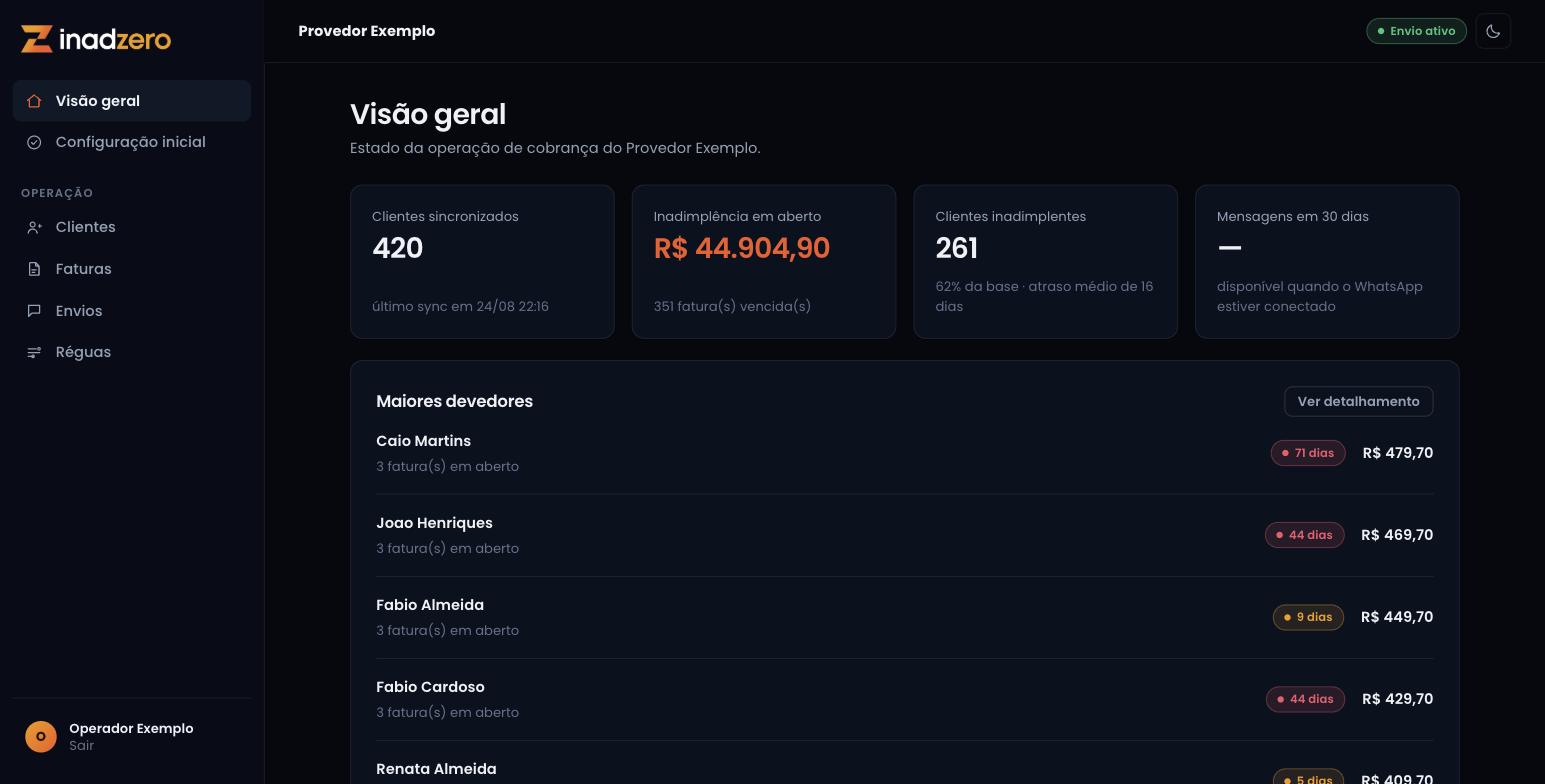 Tela de visão geral do InadZero: total sincronizado, inadimplência em aberto, clientes inadimplentes e lista dos maiores devedores.